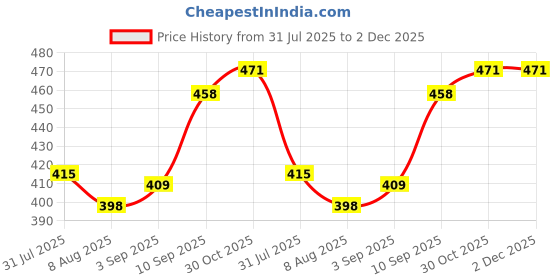 firstcry.com VONCASA Marble Pattern Soap Dispenser - 300 ml voncasa Price History Graph from 31 Jul 2025 to 2 Dec 2025