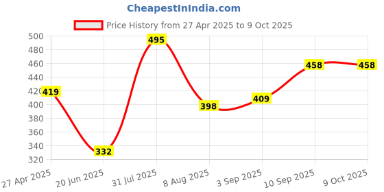 firstcry.com VONCASA Marble Pattern Soap Dispenser multicolor - 300 ml voncasa Price History Graph from 27 Apr 2025 to 9 Oct 2025