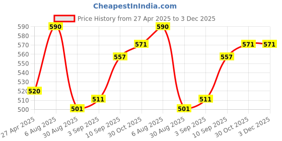 firstcry.com Voncasa Marble Soap Dispenser - Black - 330 ml voncasa Price History Graph from 27 Apr 2025 to 2 Dec 2025