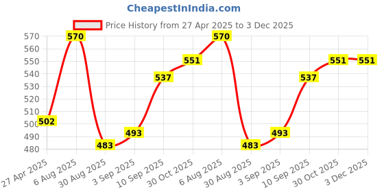 firstcry.com Voncasa Marble Soap Dispenser - White - 280 ml voncasa Price History Graph from 27 Apr 2025 to 2 Dec 2025