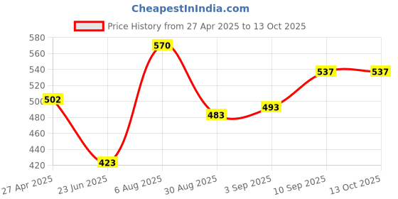 firstcry.com Voncasa Marble Soap Dispenser - White - 280 ml voncasa Price History Graph from 27 Apr 2025 to 12 Oct 2025