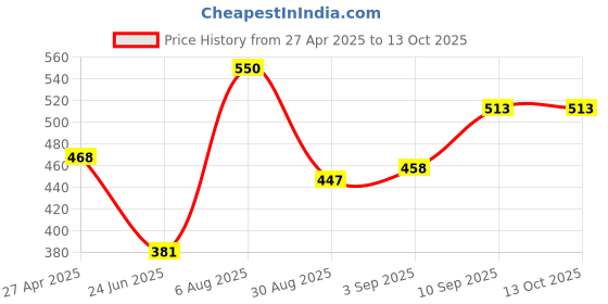 firstcry.com Voncasa Marble Style Soap Dispenser - 320 ml voncasa Price History Graph from 27 Apr 2025 to 12 Oct 2025