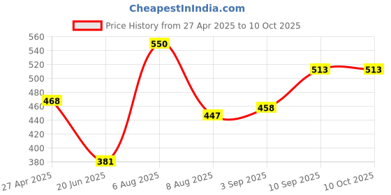 firstcry.com VONCASA Marble Style Soap Dispenser Multicolor- 320 ml voncasa Price History Graph from 27 Apr 2025 to 9 Oct 2025