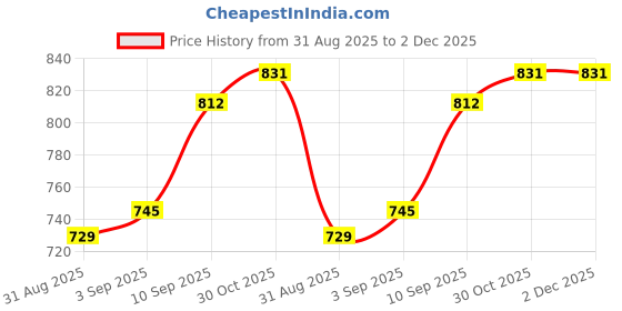 firstcry.com Voncasa Marble TexturedBathroom Set - Black voncasa Price History Graph from 31 Aug 2025 to 2 Dec 2025