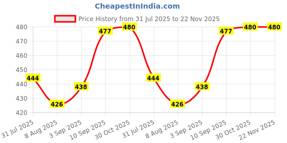firstcry.com VONCASA Medium Plastic Multipurpose Storage Basket ( Set Of 4, Solid Beige Color) voncasa Price History Graph from 31 Jul 2025 to 22 Nov 2025