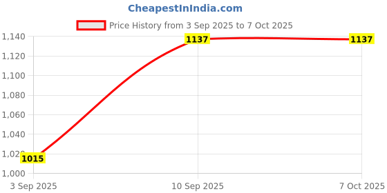 firstcry.com VONCASA Metal Jar Set Of 3 - Multi Color, 900 ml voncasa Price History Graph from 3 Sep 2025 to 7 Oct 2025