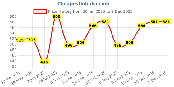firstcry.com VONCASA Mint Freshness Soap Dispenser - Cylindrical Shape (450 ml) voncasa Price History Graph from 30 Jan 2025 to 30 Nov 2025