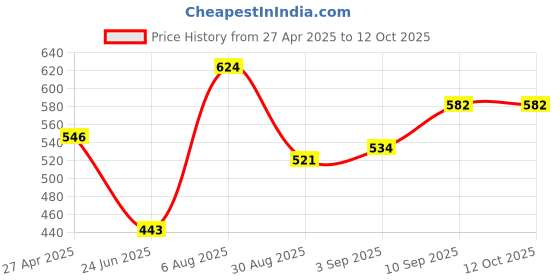 firstcry.com Voncasa Modern Designer Soap Dispenser - 250 ml voncasa Price History Graph from 27 Apr 2025 to 11 Oct 2025