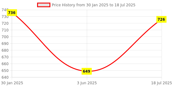 firstcry.com VONCASA Multi-Color Lunch Box Set - Playful and Practical voncasa Price History Graph from 30 Jan 2025 to 3 Jun 2025