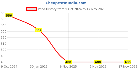 firstcry.com VONCASA Off White Cutlery Holder voncasa Price History Graph from 9 Oct 2024 to 17 Nov 2025