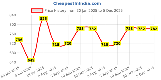 firstcry.com VONCASA Off-White Lunch Box Set - Classic and Convenient voncasa Price History Graph from 30 Jan 2025 to 5 Dec 2025