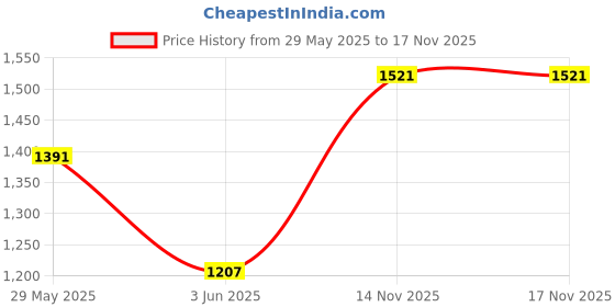 firstcry.com Voncasa Orange Ceramic Bathroom Collection - Cylindrical, Square, & Rectangular Shapes (450 ml) voncasa Price History Graph from 29 May 2025 to 17 Nov 2025