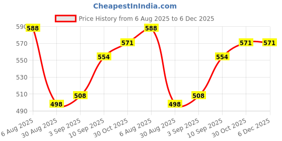 firstcry.com VONCASA Oval Soap Dish Holder | Soap Dish | Soap Holder Multicolor voncasa Price History Graph from 6 Aug 2025 to 5 Dec 2025