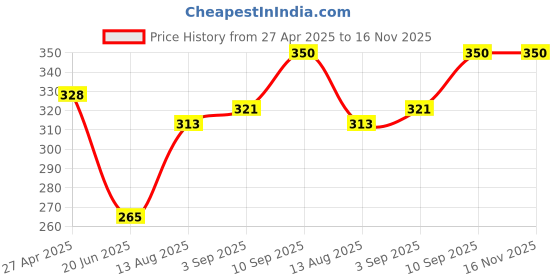 firstcry.com VONCASA Plastic Blue & Yellow Soap Dish - Set Of 2 voncasa Price History Graph from 27 Apr 2025 to 16 Nov 2025