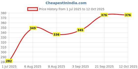 firstcry.com VONCASA Plastic Peach Soap Dish - Set Of 2 voncasa Price History Graph from 1 Jul 2025 to 12 Oct 2025