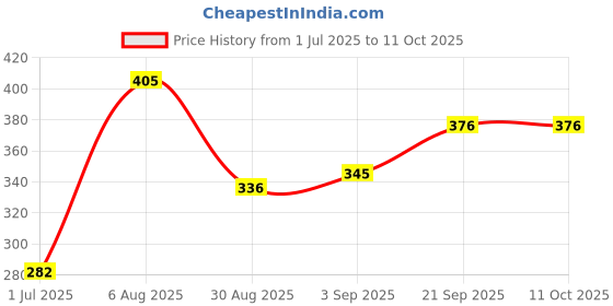 firstcry.com Voncasa Plastic Peach Soap Dish - Set Of 2 voncasa Price History Graph from 1 Jul 2025 to 10 Oct 2025