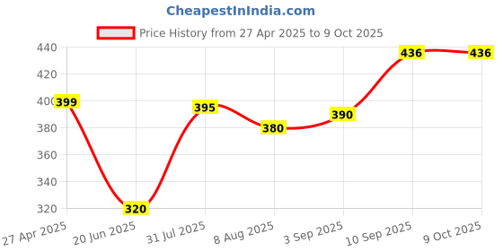 firstcry.com Voncasa Ribbed Pattern Soap Dispenser - 320 ml voncasa Price History Graph from 27 Apr 2025 to 9 Oct 2025