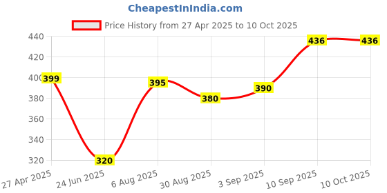 firstcry.com Voncasa Ribbed Pattern Soap Dispenser - 320 ml voncasa Price History Graph from 27 Apr 2025 to 10 Oct 2025