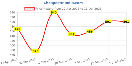 firstcry.com Voncasa Ribbed Pattern Soap Dispenser - 350 ml voncasa Price History Graph from 27 Apr 2025 to 12 Oct 2025