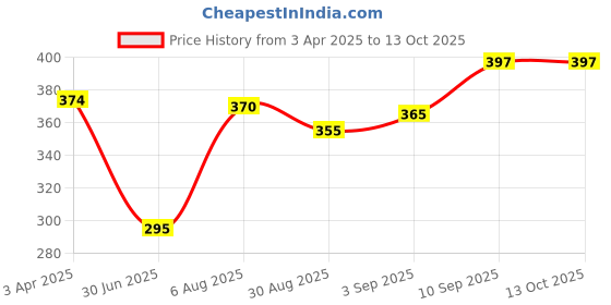 firstcry.com Voncasa Ribbed Pattern Soap Dispenser - Black voncasa Price History Graph from 3 Apr 2025 to 13 Oct 2025