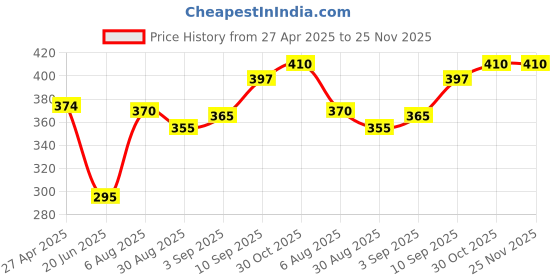 firstcry.com VONCASA Ribbed Pattern Soap Dispenser Multicolor voncasa Price History Graph from 27 Apr 2025 to 24 Nov 2025