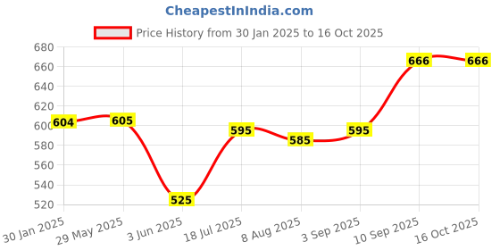 firstcry.com VONCASA Rustic Brown Kitchen Dispenser With Scrubber - Cylindrical Shape (550 ml) voncasa Price History Graph from 30 Jan 2025 to 16 Oct 2025