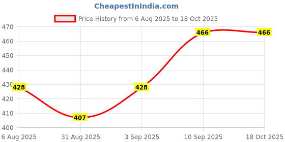 firstcry.com Voncasa Soap Dish Holder for Bathroom - White voncasa Price History Graph from 6 Aug 2025 to 18 Oct 2025