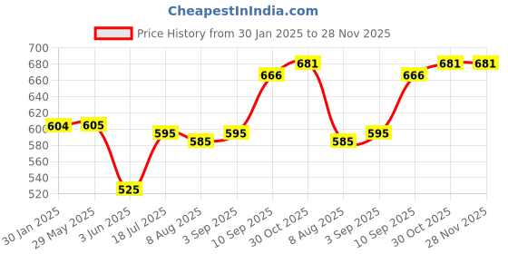 firstcry.com VONCASA Sophisticated Grey Kitchen Dispenser With Scrubber - Cylindrical Shape (550 ml) voncasa Price History Graph from 30 Jan 2025 to 28 Nov 2025