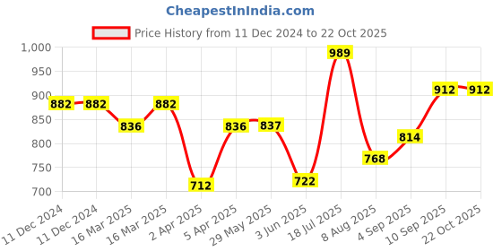 firstcry.com VONCASA Spice Jar Set Of 8 (Each 250 Ml) voncasa Price History Graph from 11 Dec 2024 to 22 Oct 2025