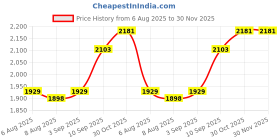 firstcry.com VONCASA Stylish Grey Bathroom Set 6 Pcs - 350 ml voncasa Price History Graph from 6 Aug 2025 to 29 Nov 2025
