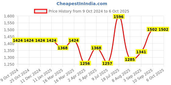firstcry.com VONCASA Tea & Sugar Jar (Each 850 ml) + Biscuits & Namkeen Jar (Each 1300 ml) - Green, Set Of 4 voncasa Price History Graph from 9 Oct 2024 to 6 Oct 2025
