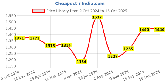 firstcry.com VONCASA Tea & Sugar Jar (Each 900 ml) +  Biscuits & Namkeen Jar (Each 1700 ml) - White, Set Of 4 voncasa Price History Graph from 9 Oct 2024 to 16 Oct 2025