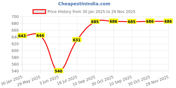 firstcry.com VONCASA Vibrant Red Lunch Set: 1 Spoon, 1 Fork & 1 Box voncasa Price History Graph from 30 Jan 2025 to 29 Nov 2025