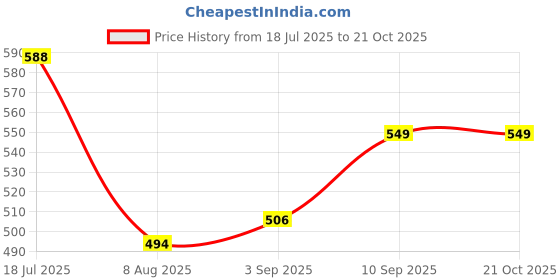 firstcry.com voncasa VON CASA Bottle, Water Bottle, Green, Plastic, 660 ml voncasa Price History Graph from 18 Jul 2025 to 21 Oct 2025
