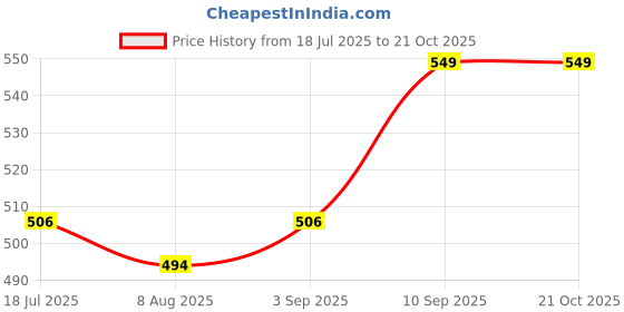 firstcry.com voncasa VON CASA Bottle, Water Bottle, Light Blue, Plastic, 660 ml voncasa Price History Graph from 18 Jul 2025 to 21 Oct 2025
