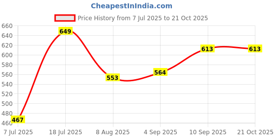 firstcry.com voncasa VON CASA Kids Water Bottle - 830 ml voncasa Price History Graph from 7 Jul 2025 to 21 Oct 2025