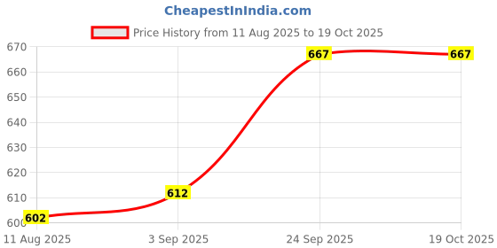 firstcry.com voncasa Von Casa Lunch Box with Spoon & Fork (1250 ml) ,Pink ,Rectangular ,Vector Line Design voncasa Price History Graph from 11 Aug 2025 to 19 Oct 2025