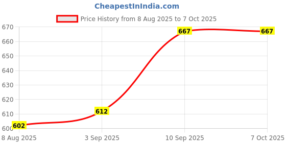 firstcry.com voncasa Von Casa Lunch Box with Spoon & Fork (1250 ml) ,Yellow ,Rectangular ,Vector Line Design voncasa Price History Graph from 8 Aug 2025 to 7 Oct 2025