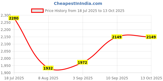 firstcry.com voncasa Von Casa Minto Cream Sparkle Dinner Set voncasa Price History Graph from 18 Jul 2025 to 12 Oct 2025