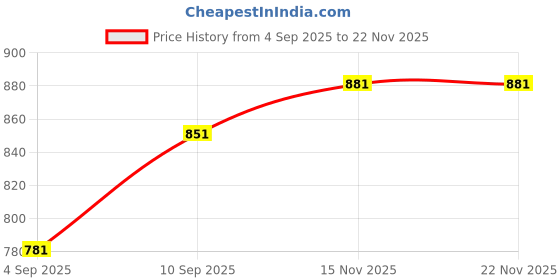firstcry.com voncasa Von Casa Multicolor Flower Design Small Serving Tray voncasa Price History Graph from 4 Sep 2025 to 21 Nov 2025