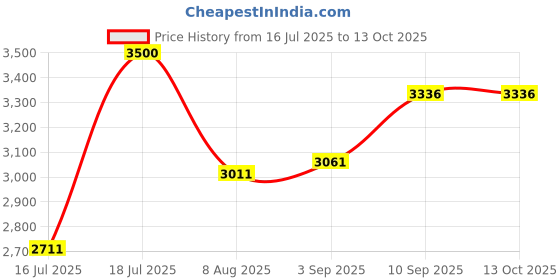 firstcry.com voncasa Von Casa Not For Shopify - Rusty Green Plato Dinner Set - 20 Pcs voncasa Price History Graph from 16 Jul 2025 to 13 Oct 2025