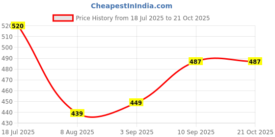 firstcry.com voncasa VON CASA Travel Water Bottle - 600 ml voncasa Price History Graph from 18 Jul 2025 to 21 Oct 2025