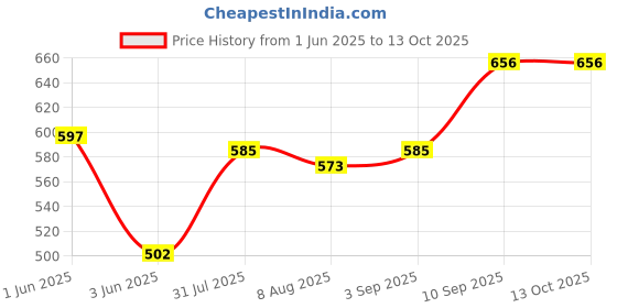 firstcry.com voncasa VoncasaCeramic Glossy Off Design color Soap Dispenser (750 ml) voncasa Price History Graph from 1 Jun 2025 to 13 Oct 2025