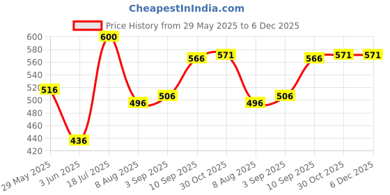 firstcry.com VONCASA White Soap Dispenser (180 ml) voncasa Price History Graph from 29 May 2025 to 5 Dec 2025