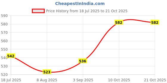 firstcry.com voncasa VoncasaPlastic, Water Bottle 420 ml, "Little Princess", Glossy : Finish, Multicolor voncasa Price History Graph from 18 Jul 2025 to 21 Oct 2025