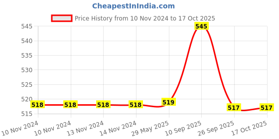 firstcry.com vparents VParent Wooden Non Toxic Organic Teether Ring and Base RattlerLarge Size - Multicolour vparents Price History Graph from 10 Nov 2024 to 15 Oct 2025