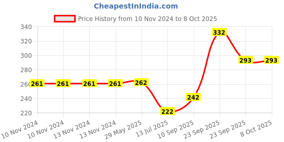 firstcry.com VParents 3 in 1 Soft Hooded Baby Blanket Wrapper Swaddle - Red vparents Price History Graph from 10 Nov 2024 to 6 Oct 2025