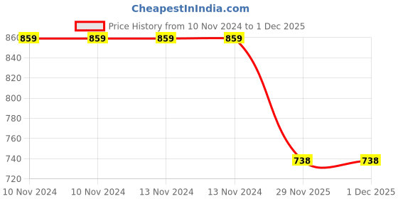 firstcry.com VParents Apple Print New born Baby nest Bedding Set Reversible - Blue vparents Price History Graph from 10 Nov 2024 to 1 Dec 2025