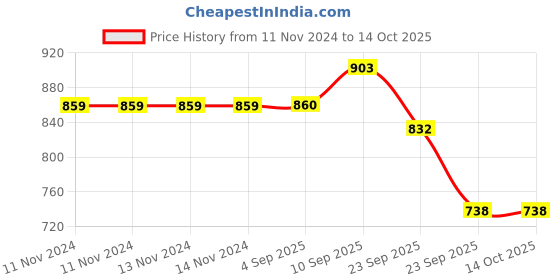 firstcry.com VParents Apple Print New born Baby nest  Bedding Set Reversible - Pink vparents Price History Graph from 11 Nov 2024 to 14 Oct 2025