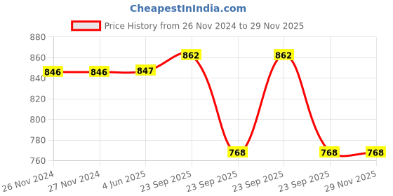firstcry.com VParents Aqua Footed Baby Romper Pack of 3 - Green (Design May Vary) vparents Price History Graph from 26 Nov 2024 to 29 Nov 2025